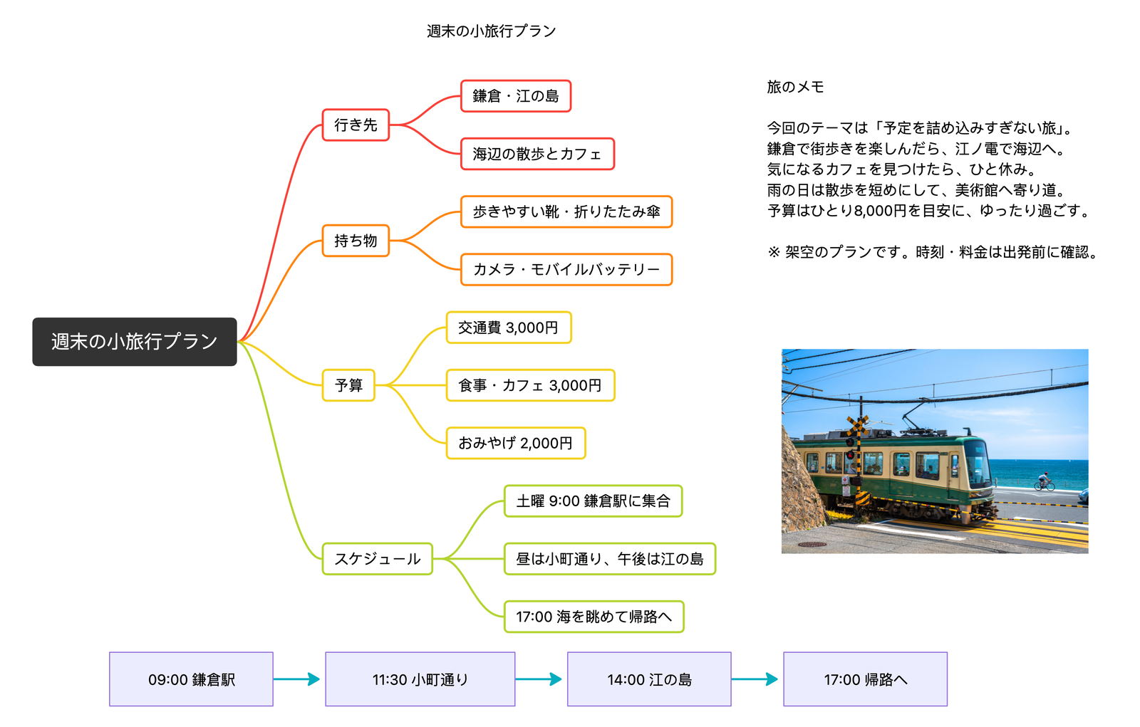 Everslate だけで作成した「週末の小旅行プラン」のサンプル。マインドマップ、長文テキスト、フローチャート、画像を一枚のキャンバスに配置しています。